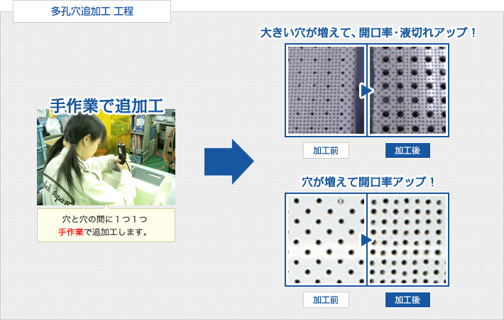 多孔穴追加工工程